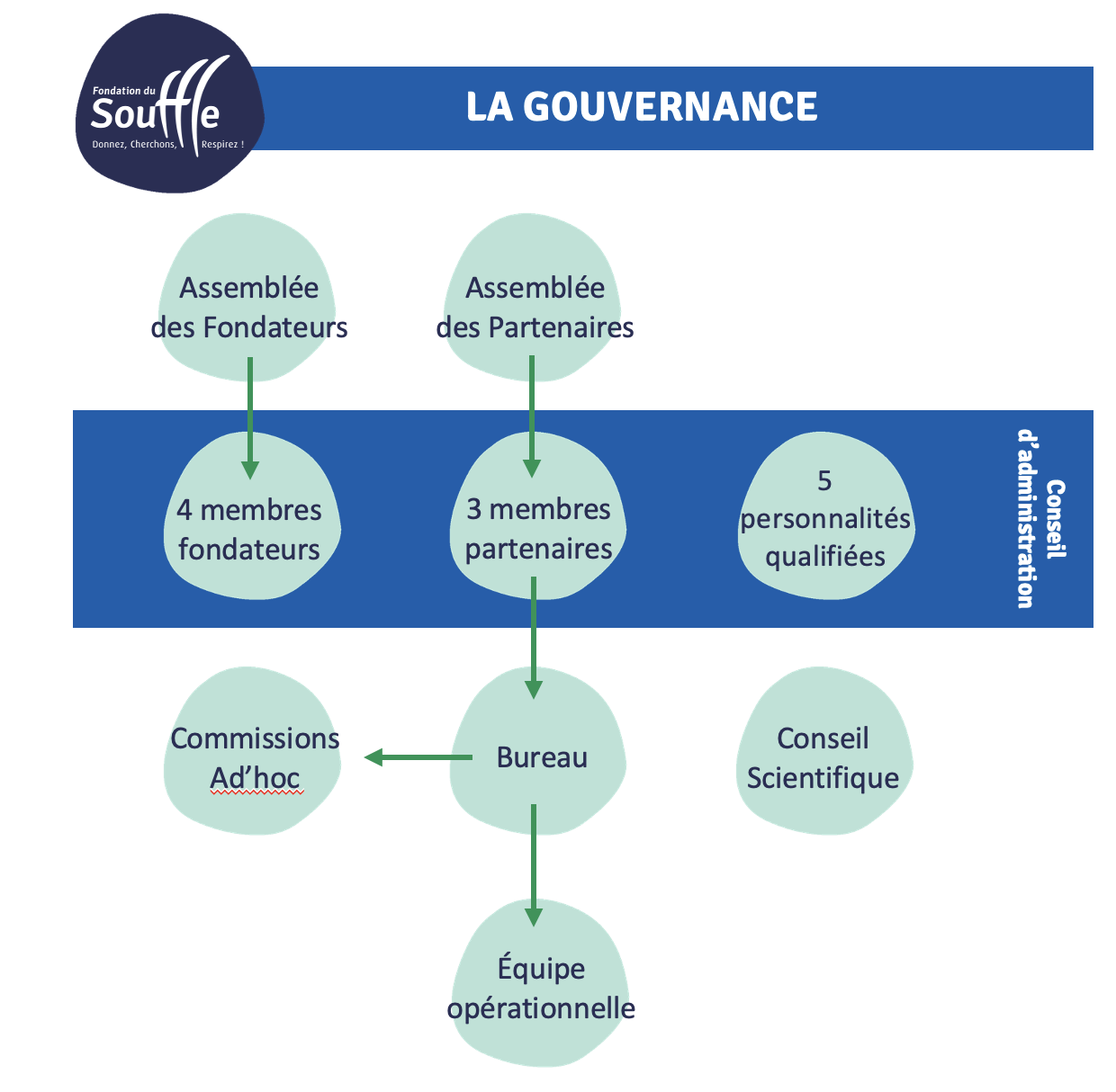 schéma présentant la gouvernance de la Fondation du Souffle