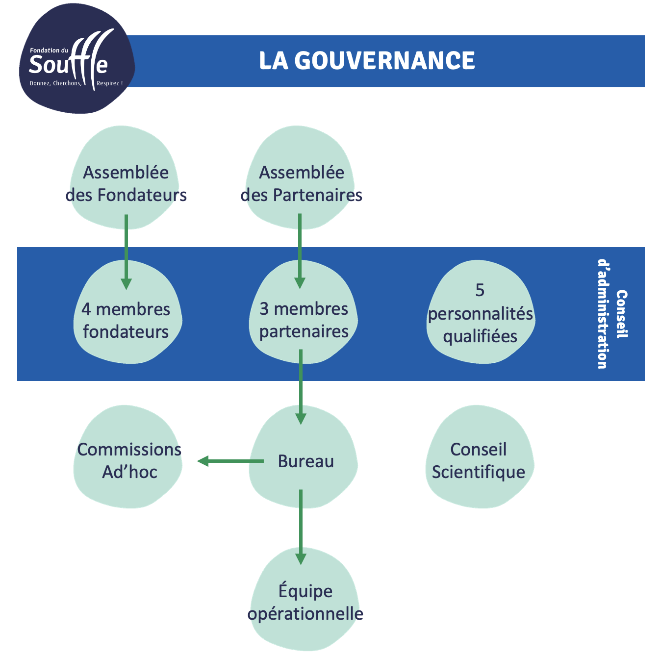 Schéma de la gouvernance