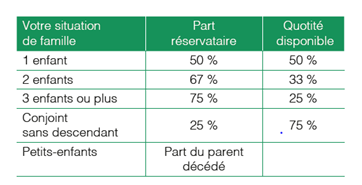répartition quotité